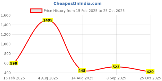 tatacliq.com Amante Black Non Wired Non Padded Minimizer Bra amante Price History Graph from 15 Feb 2025 to 25 Oct 2025