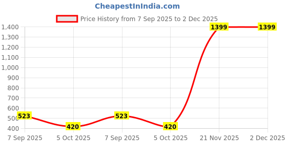 tatacliq.com Amante Black Non Wired Non Padded Minimizer Bra amante Price History Graph from 7 Sep 2025 to 2 Dec 2025