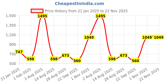 tatacliq.com Amante Black Non Wired Non Padded Shaper Bra amante Price History Graph from 21 Jan 2025 to 22 Nov 2025