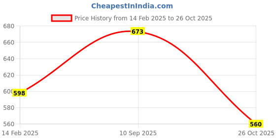 tatacliq.com Amante Black Non Wired Non Padded Shaper Bra amante Price History Graph from 14 Feb 2025 to 26 Oct 2025