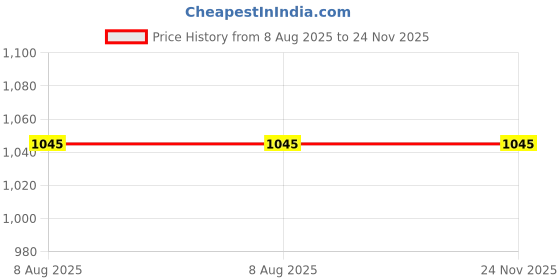 tatacliq.com Amante Black Non Wired Padded Backless Bra amante Price History Graph from 8 Aug 2025 to 24 Nov 2025