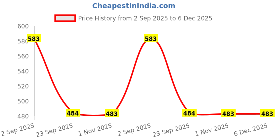 tatacliq.com Amante Black Non Wired Padded Bralette amante Price History Graph from 2 Sep 2025 to 5 Dec 2025