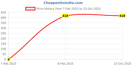 tatacliq.com Amante Black Non Wired Padded T-Shirt Bra amante Price History Graph from 7 Feb 2025 to 22 Oct 2025