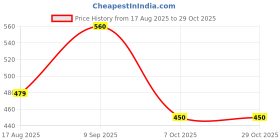tatacliq.com Amante Black Padded T-Shirt Bra amante Price History Graph from 17 Aug 2025 to 28 Oct 2025