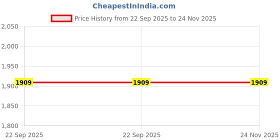 tatacliq.com Amante Black Plain Shapewear amante Price History Graph from 22 Sep 2025 to 24 Nov 2025