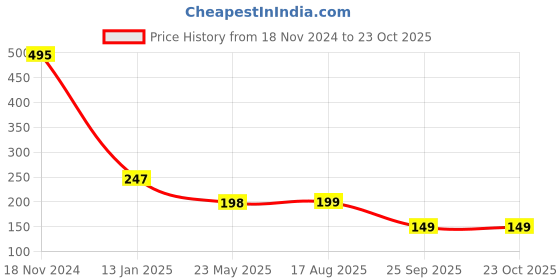 tatacliq.com Amante Black Polka Dots Bikini Panty amante Price History Graph from 18 Nov 2024 to 22 Oct 2025