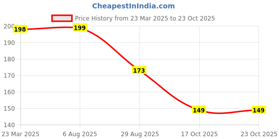 tatacliq.com Amante Black Polka Dots Bikini Panty amante Price History Graph from 23 Mar 2025 to 23 Oct 2025