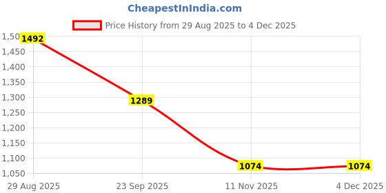 tatacliq.com Amante Black Polyamide Regular Fit Bra amante Price History Graph from 29 Aug 2025 to 3 Dec 2025