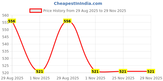 tatacliq.com Amante Black Polyamide Solid Thong Panty amante Price History Graph from 29 Aug 2025 to 29 Nov 2025