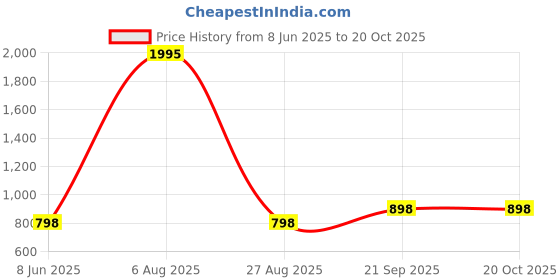 tatacliq.com Amante Black Slim Fit Sports Jacket amante Price History Graph from 8 Jun 2025 to 20 Oct 2025