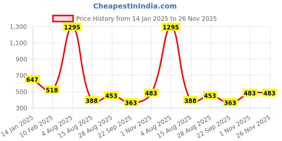 tatacliq.com Amante Black Under Wired Non Padded Shaper Bra amante Price History Graph from 14 Jan 2025 to 26 Nov 2025