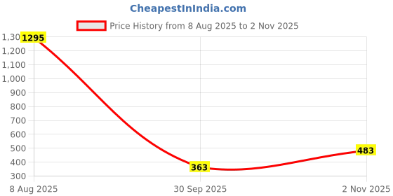 tatacliq.com Amante Black Under Wired Non Padded Shaper Bra amante Price History Graph from 8 Aug 2025 to 2 Nov 2025