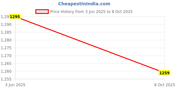 tatacliq.com Amante Black Under Wired Padded Push Up Bra amante Price History Graph from 3 Jun 2025 to 8 Oct 2025