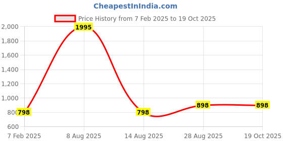 tatacliq.com Amante Blue & Black Color-Block Padded Swim Suit amante Price History Graph from 7 Feb 2025 to 18 Oct 2025