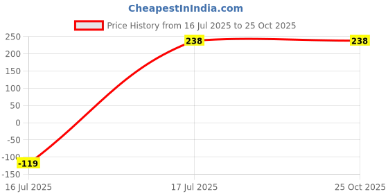 tatacliq.com Amante Blue Cotton Printed Hipster Panties amante Price History Graph from 16 Jul 2025 to 22 Oct 2025