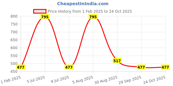 tatacliq.com Amante Blue Cotton Sports T-Shirt amante Price History Graph from 1 Feb 2025 to 24 Oct 2025