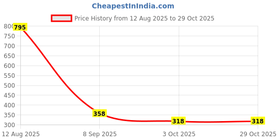 tatacliq.com Amante Blue Cotton T-Shirt Bra amante Price History Graph from 12 Aug 2025 to 29 Oct 2025