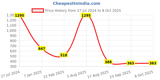 tatacliq.com Amante Blue Full Coverage Bra amante Price History Graph from 27 Jul 2024 to 8 Oct 2025