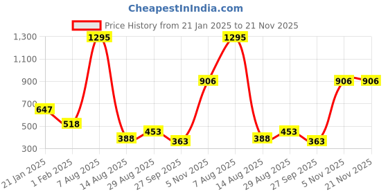 tatacliq.com Amante Blue Full Coverage Bra amante Price History Graph from 21 Jan 2025 to 21 Nov 2025
