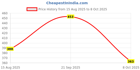 tatacliq.com Amante Blue Full Coverage Bra amante Price History Graph from 15 Aug 2025 to 8 Oct 2025