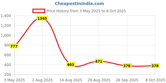 tatacliq.com Amante Blue Full Coverage Push-Up Bra amante Price History Graph from 3 May 2025 to 8 Oct 2025
