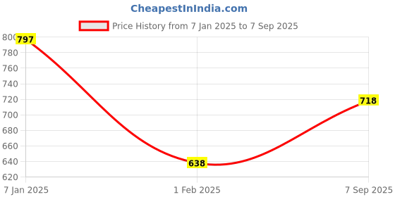 tatacliq.com Amante Blue Lace Pattern Full Coverage Bra amante Price History Graph from 7 Jan 2025 to 7 Sep 2025