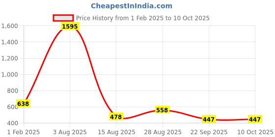 tatacliq.com Amante Blue Lace Pattern Full Coverage Bra amante Price History Graph from 1 Feb 2025 to 10 Oct 2025