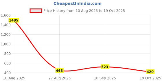 tatacliq.com Amante Blue Lace Work Everyday Bra amante Price History Graph from 10 Aug 2025 to 19 Oct 2025