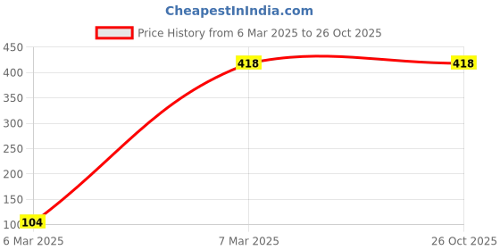 tatacliq.com Amante Blue Non Wired Padded T-Shirt Bra amante Price History Graph from 6 Mar 2025 to 26 Oct 2025