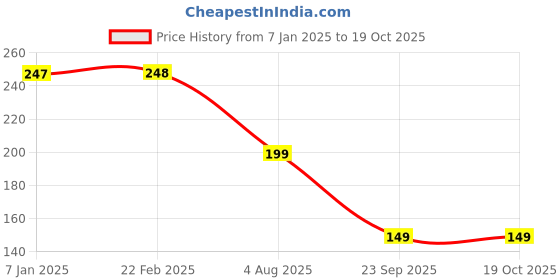 tatacliq.com Amante Blue Printed Bikini Panty amante Price History Graph from 7 Jan 2025 to 19 Oct 2025