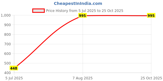 tatacliq.com Amante Blue Sports Bra amante Price History Graph from 5 Jul 2025 to 25 Oct 2025