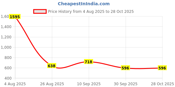 tatacliq.com Amante Blue Under Wired Padded T-Shirt Bra amante Price History Graph from 4 Aug 2025 to 28 Oct 2025