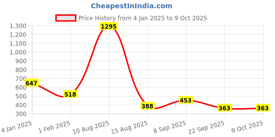 tatacliq.com Amante Blush Pink Lace Pattern Full Coverage Bra amante Price History Graph from 4 Jan 2025 to 9 Oct 2025