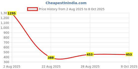 tatacliq.com Amante Blush Pink Lace Pattern Full Coverage Bra amante Price History Graph from 2 Aug 2025 to 8 Oct 2025