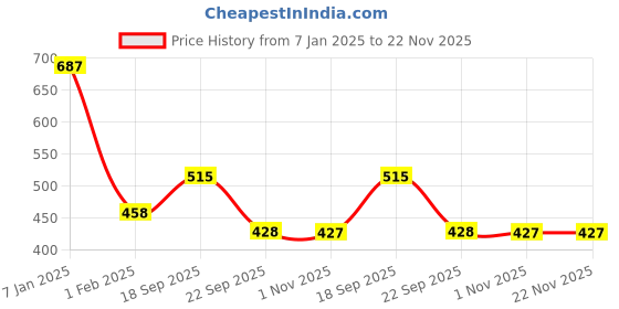tatacliq.com Amante Bright Rose Non Wired Padded Bralette amante Price History Graph from 7 Jan 2025 to 22 Nov 2025