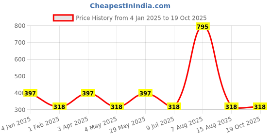 tatacliq.com Amante Brown Regular Fit Tank Top amante Price History Graph from 4 Jan 2025 to 18 Oct 2025