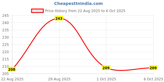 tatacliq.com Amante Canyon Clay Non Wired Non Padded Full Coverage Bra amante Price History Graph from 22 Aug 2025 to 6 Oct 2025