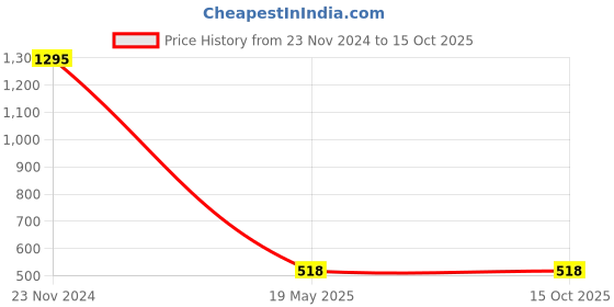 tatacliq.com Amante Charcoal Black Minimizer Bra amante Price History Graph from 23 Nov 2024 to 15 Oct 2025
