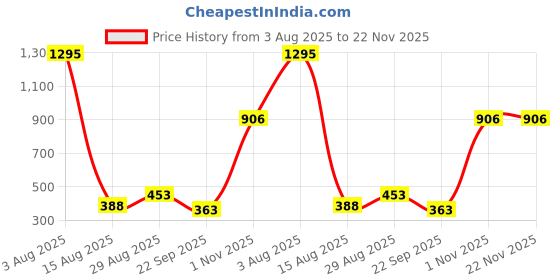 tatacliq.com Amante Charcoal Black Minimizer Bra amante Price History Graph from 3 Aug 2025 to 21 Nov 2025