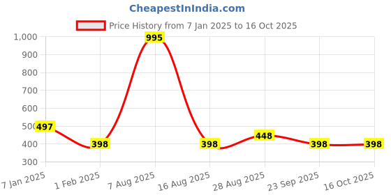 tatacliq.com Amante Charcoal Textured Pyjamas amante Price History Graph from 7 Jan 2025 to 16 Oct 2025