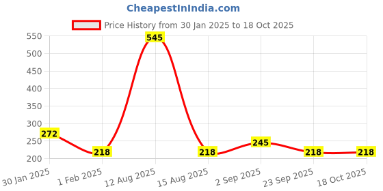tatacliq.com Amante Charcoal Textured Tank Top amante Price History Graph from 30 Jan 2025 to 17 Oct 2025