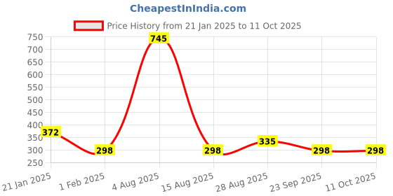 tatacliq.com Amante Charcoal Textured Tee amante Price History Graph from 21 Jan 2025 to 10 Oct 2025