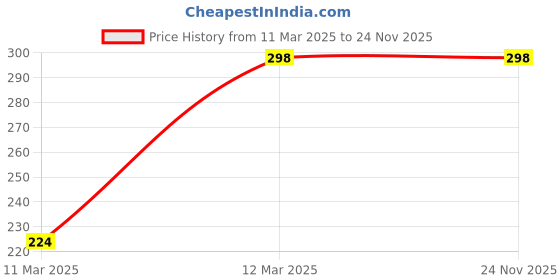 tatacliq.com Amante Coral & Ink Non Wired Padded T-Shirt Bra amante Price History Graph from 11 Mar 2025 to 24 Nov 2025