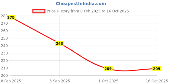 tatacliq.com Amante Crimson Non Wired Non Padded Seamless Bra amante Price History Graph from 8 Feb 2025 to 15 Oct 2025