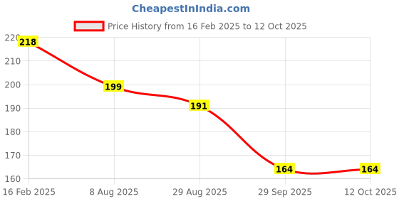 tatacliq.com Amante Crystal Rose Non Wired Non Padded Full Coverage Bra amante Price History Graph from 16 Feb 2025 to 11 Oct 2025