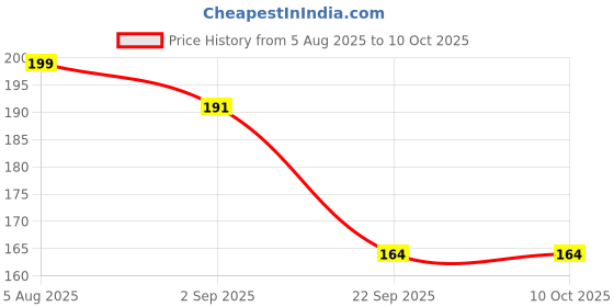tatacliq.com Amante Crystal Rose Non Wired Non Padded Full Coverage Bra amante Price History Graph from 5 Aug 2025 to 9 Oct 2025