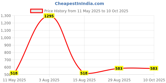 tatacliq.com Amante Deep Fuchsia Lace Non Wired Padded Bralette amante Price History Graph from 11 May 2025 to 9 Oct 2025