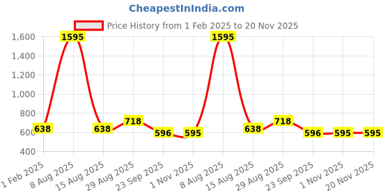 tatacliq.com Amante Deep Fuchsia Under Wired Padded T-Shirt Bra amante Price History Graph from 1 Feb 2025 to 19 Nov 2025