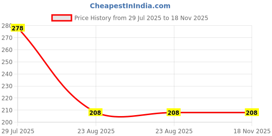 tatacliq.com Amante Ditsy Pink Non-wired Non-padded T-Shirt Bra amante Price History Graph from 29 Jul 2025 to 18 Nov 2025