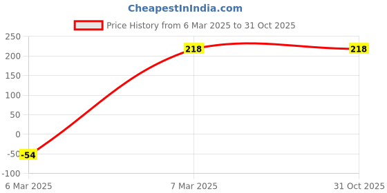 tatacliq.com Amante Evening Blue Lace Pattern Hipster Panty amante Price History Graph from 6 Mar 2025 to 31 Oct 2025